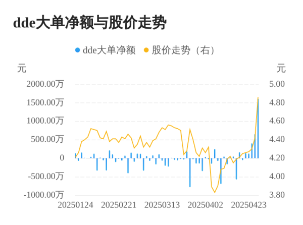 富灯网 廊坊发展主力资金持续净流入，3日共净流入2664.77万元