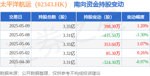 鹰眼策略 太平洋航运（02343.HK）：5月9日南向资金增持398.3万股