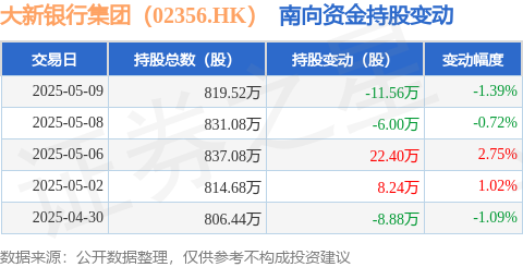 财新网 大新银行集团（02356.HK）：5月9日南向资金减持11.56万股