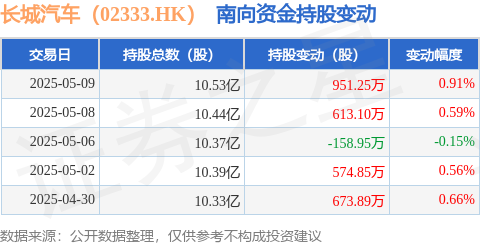 九鼎配资 长城汽车（02333.HK）：5月9日南向资金增持951.25万股