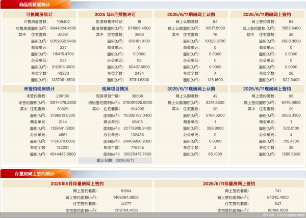 九牛网 每日网签 | 6月11日北京新房网签189套、二手房网签741套
