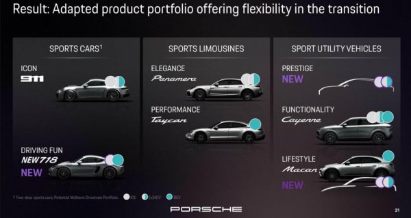 公牛配资端 保时捷今年前三季度营业利润4000万欧元暴跌99%, 三款油车将停产